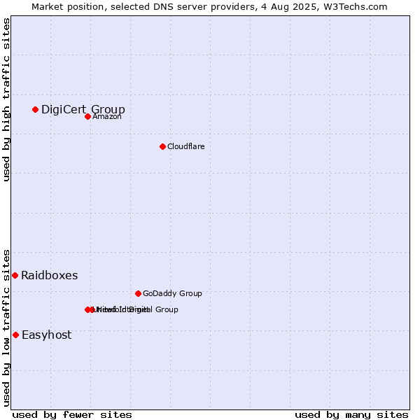 Market position of DigiCert Group vs. Easyhost vs. Raidboxes