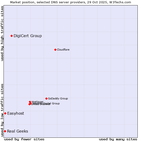 Market position of DigiCert Group vs. Easyhost vs. Real Geeks