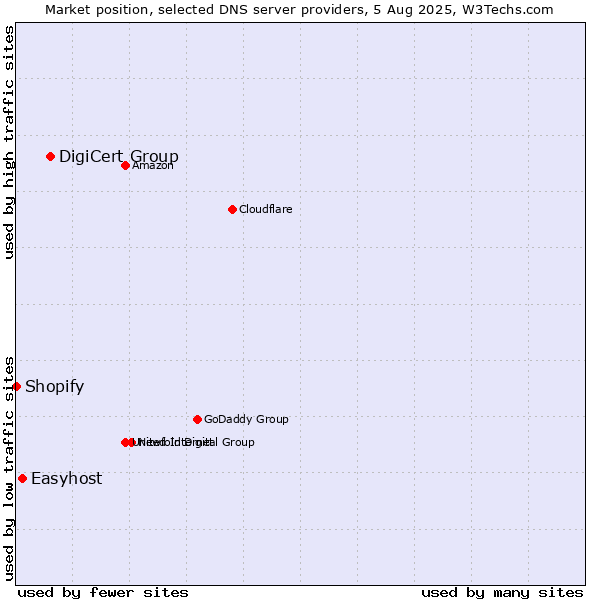 Market position of DigiCert Group vs. Easyhost vs. Shopify