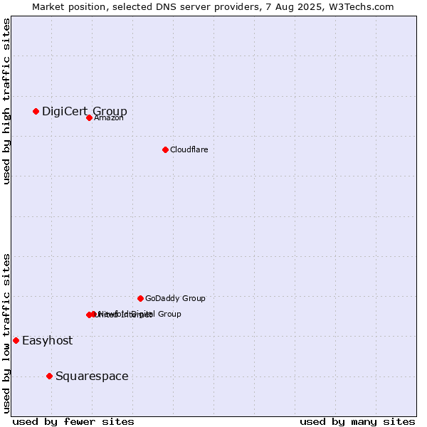 Market position of Squarespace vs. DigiCert Group vs. Easyhost