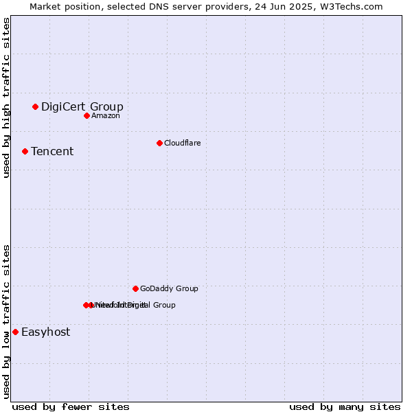 Market position of DigiCert Group vs. Tencent vs. Easyhost