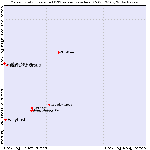 Market position of easyDNS Group vs. Easyhost vs. United Group
