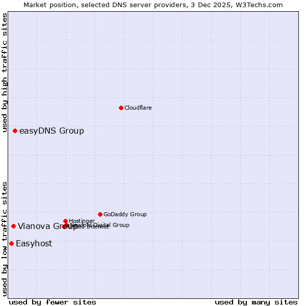 Market position of easyDNS Group vs. Vianova Group vs. Easyhost