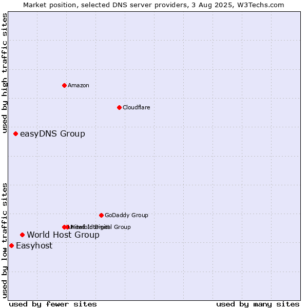 Market position of World Host Group vs. easyDNS Group vs. Easyhost
