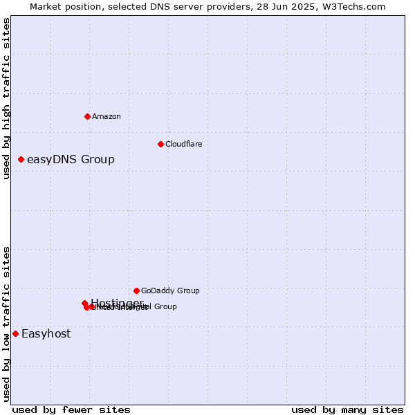 Market position of Hostinger vs. easyDNS Group vs. Easyhost