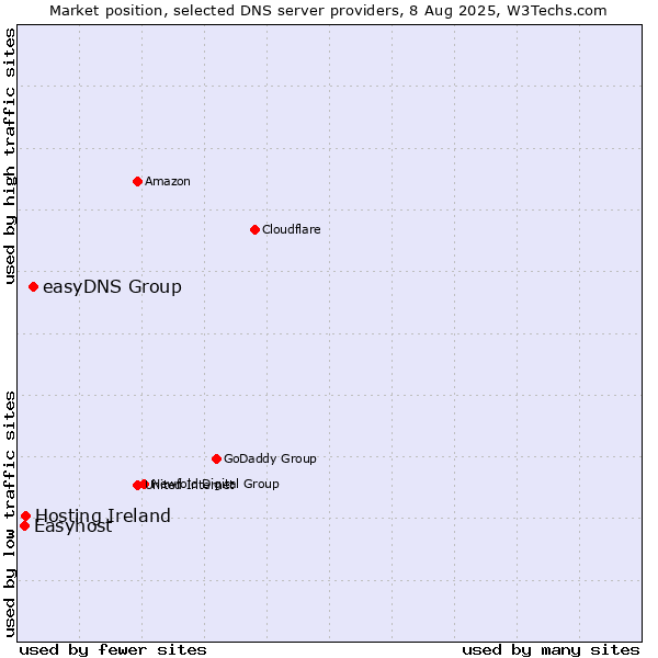 Market position of easyDNS Group vs. Hosting Ireland vs. Easyhost
