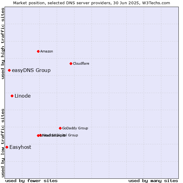 Market position of Linode vs. easyDNS Group vs. Easyhost