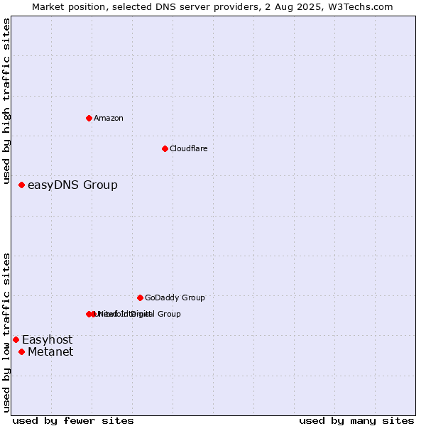 Market position of Metanet vs. easyDNS Group vs. Easyhost
