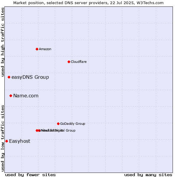 Market position of Name.com vs. easyDNS Group vs. Easyhost