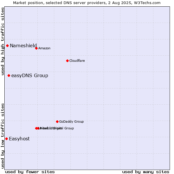 Market position of easyDNS Group vs. Nameshield vs. Easyhost