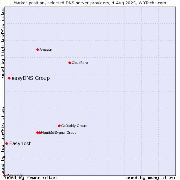 Market position of easyDNS Group vs. Easyhost vs. Nanelo