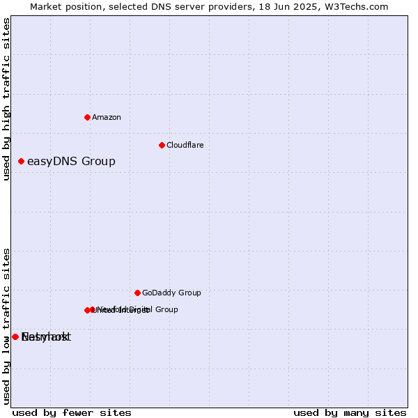 Market position of easyDNS Group vs. Easyhost vs. Netmark