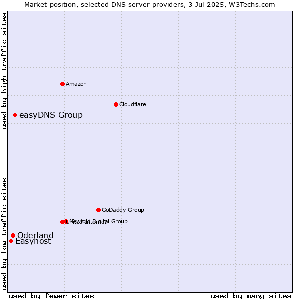 Market position of easyDNS Group vs. Oderland vs. Easyhost
