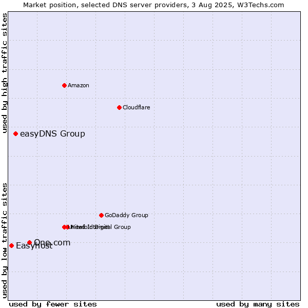 Market position of One.com vs. easyDNS Group vs. Easyhost