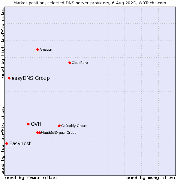 Market position of OVH vs. easyDNS Group vs. Easyhost