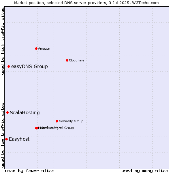 Market position of easyDNS Group vs. ScalaHosting vs. Easyhost