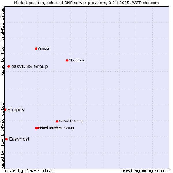 Market position of easyDNS Group vs. Easyhost vs. Shopify