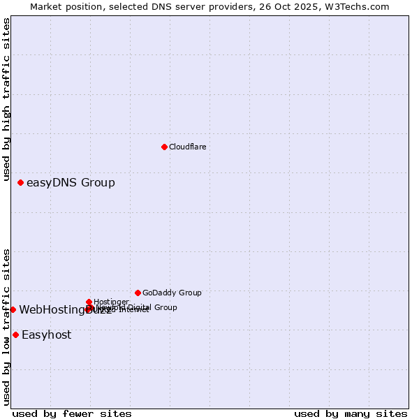 Market position of easyDNS Group vs. Easyhost vs. WebHostingBuzz
