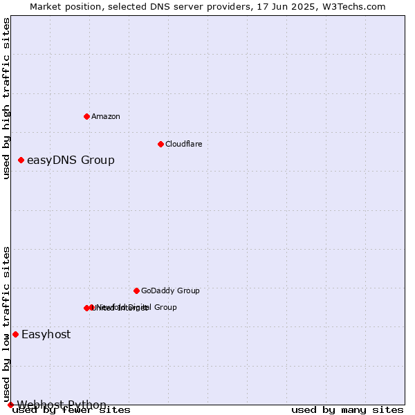 Market position of easyDNS Group vs. Easyhost vs. Webhost Python