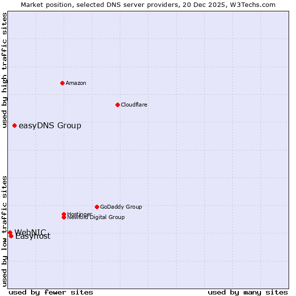 Market position of easyDNS Group vs. Easyhost vs. WebNIC