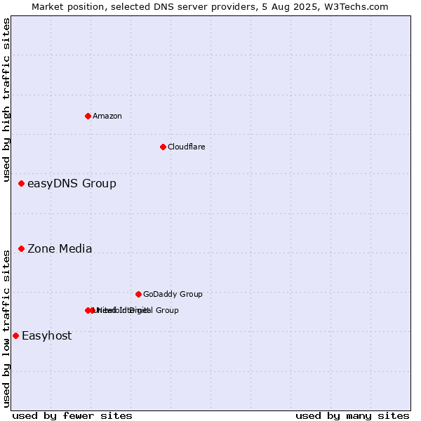 Market position of Zone Media vs. easyDNS Group vs. Easyhost