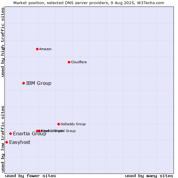Market position of IBM Group vs. Enartia Group vs. Easyhost