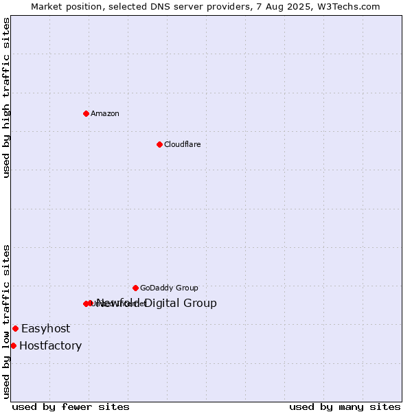 Market position of Newfold Digital Group vs. Easyhost vs. Hostfactory