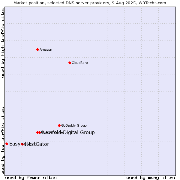 Market position of Newfold Digital Group vs. HostGator vs. Easyhost