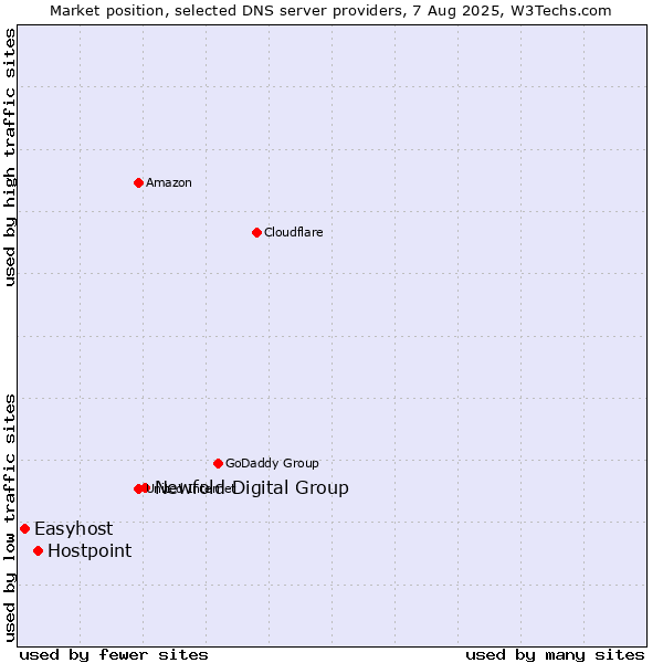 Market position of Newfold Digital Group vs. Hostpoint vs. Easyhost