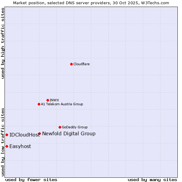 Market position of Newfold Digital Group vs. Easyhost vs. IDCloudHost