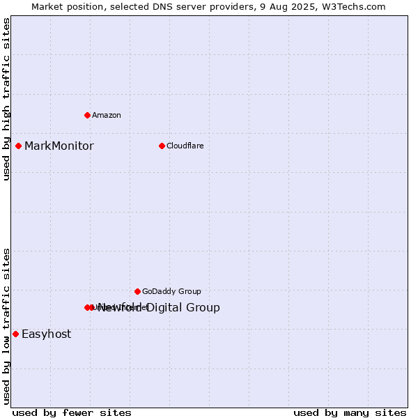 Market position of Newfold Digital Group vs. MarkMonitor vs. Easyhost