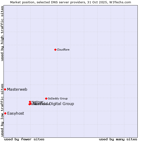 Market position of Newfold Digital Group vs. Easyhost vs. Masterweb