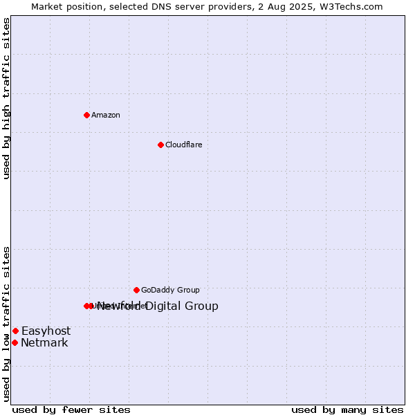 Market position of Newfold Digital Group vs. Easyhost vs. Netmark