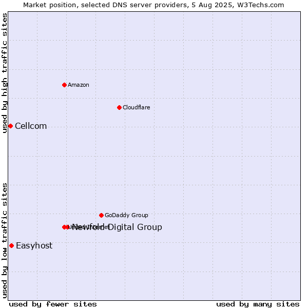 Market position of Newfold Digital Group vs. Easyhost vs. Cellcom