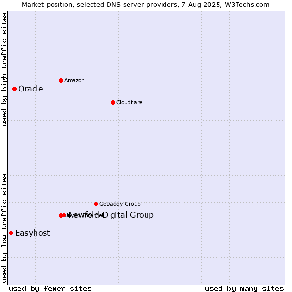 Market position of Newfold Digital Group vs. Oracle vs. Easyhost