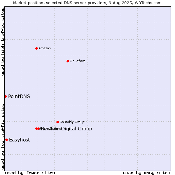 Market position of Newfold Digital Group vs. Easyhost vs. PointDNS