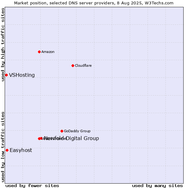 Market position of Newfold Digital Group vs. Easyhost vs. VSHosting
