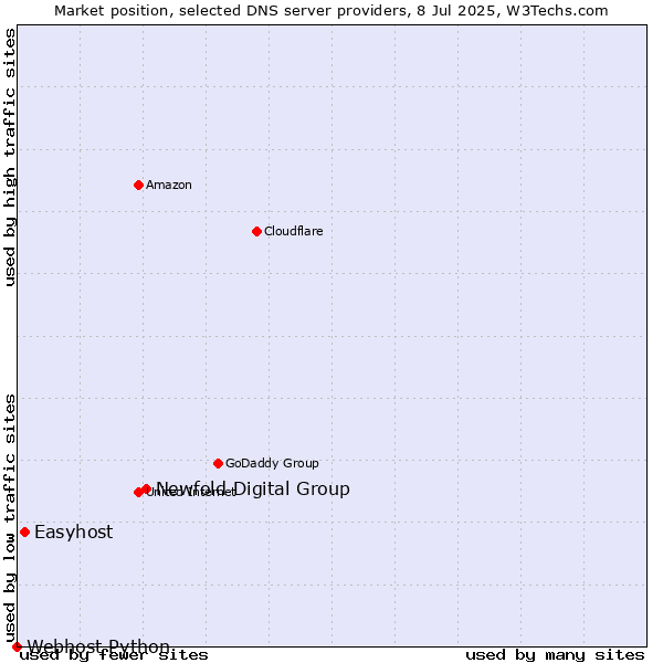 Market position of Newfold Digital Group vs. Easyhost vs. Webhost Python