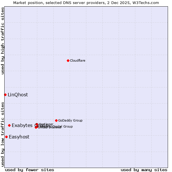 Market position of Exabytes Group vs. Easyhost vs. LinQhost