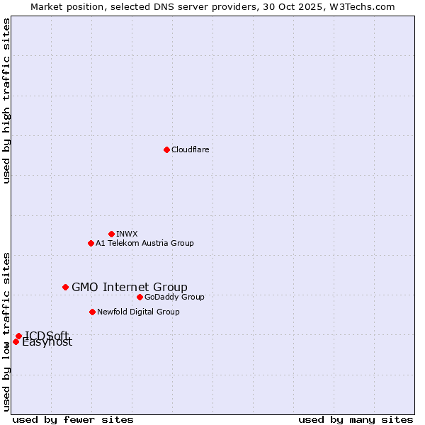 Market position of GMO Internet Group vs. ICDSoft vs. Easyhost