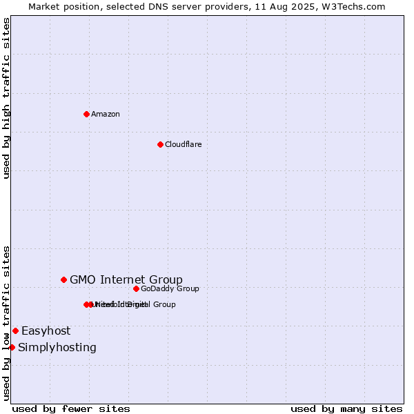 Market position of GMO Internet Group vs. Easyhost vs. Simplyhosting