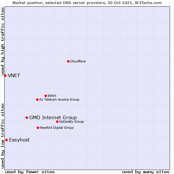 Market position of GMO Internet Group vs. Easyhost vs. VNET