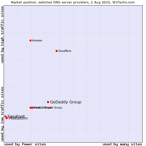 Market position of GoDaddy Group vs. Hostatom vs. Easyhost