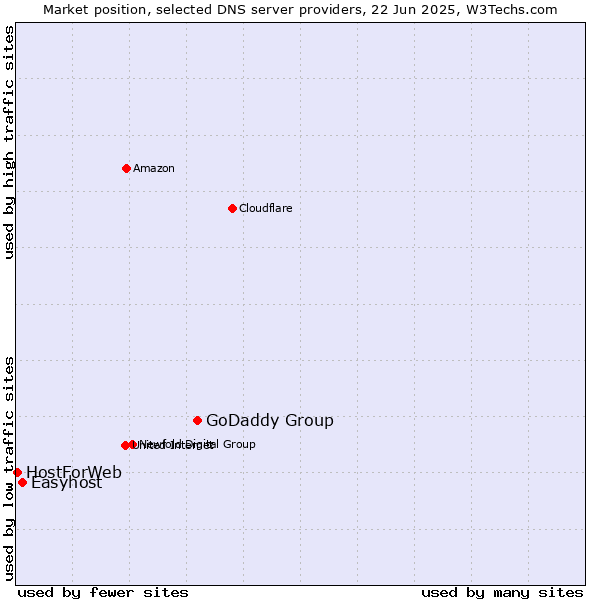 Market position of GoDaddy Group vs. Easyhost vs. HostForWeb