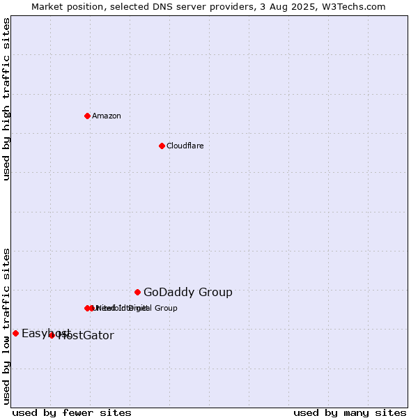 Market position of GoDaddy Group vs. HostGator vs. Easyhost