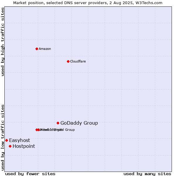 Market position of GoDaddy Group vs. Hostpoint vs. Easyhost