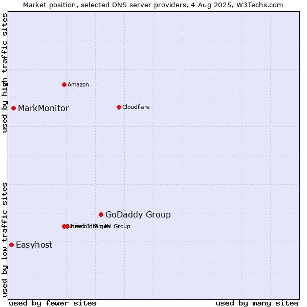 Market position of GoDaddy Group vs. MarkMonitor vs. Easyhost