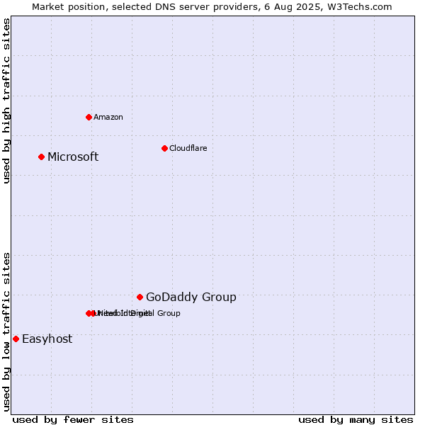 Market position of GoDaddy Group vs. Microsoft vs. Easyhost