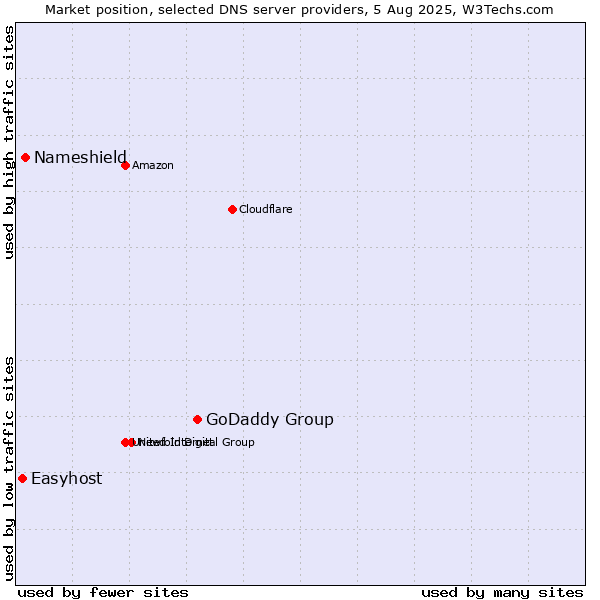 Market position of GoDaddy Group vs. Nameshield vs. Easyhost