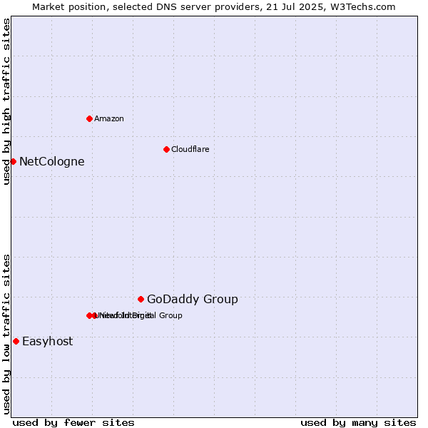 Market position of GoDaddy Group vs. Easyhost vs. NetCologne